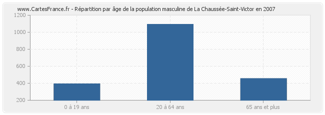 Répartition par âge de la population masculine de La Chaussée-Saint-Victor en 2007